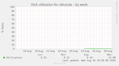 Disk utilization for /dev/sda