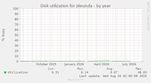 Disk utilization for /dev/sda