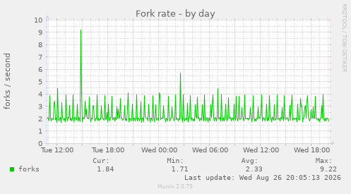 Fork rate