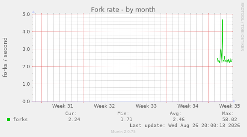 Fork rate