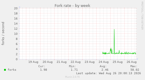 Fork rate