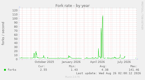 Fork rate