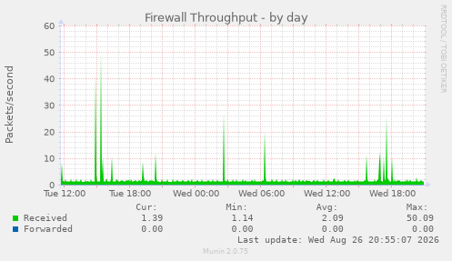Firewall Throughput