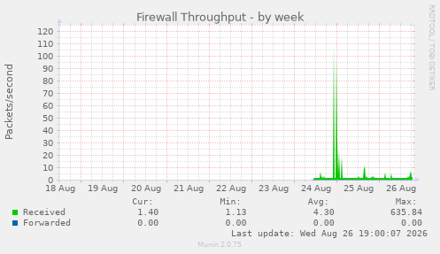 Firewall Throughput