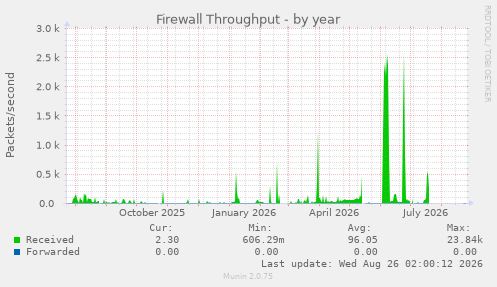 Firewall Throughput