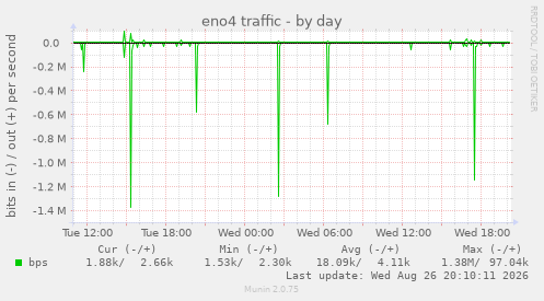 eno4 traffic