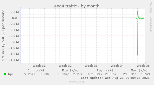 eno4 traffic
