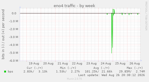 eno4 traffic