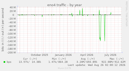 eno4 traffic