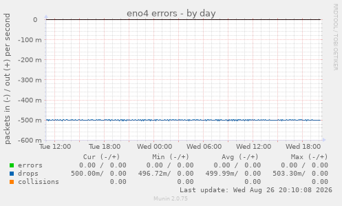 eno4 errors
