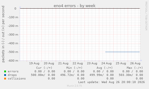 eno4 errors