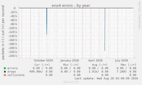 eno4 errors