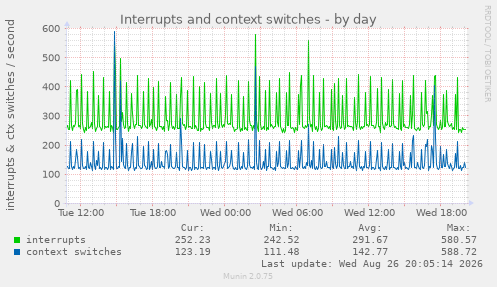 Interrupts and context switches