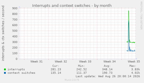 Interrupts and context switches