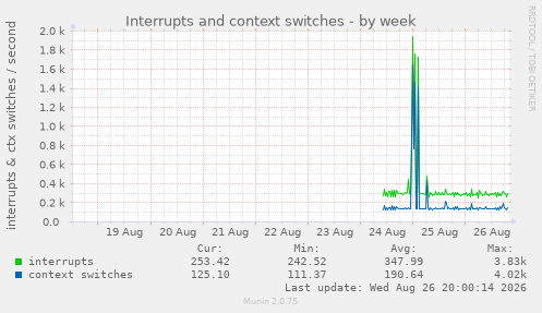Interrupts and context switches