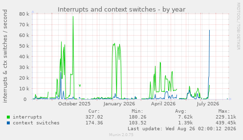 Interrupts and context switches
