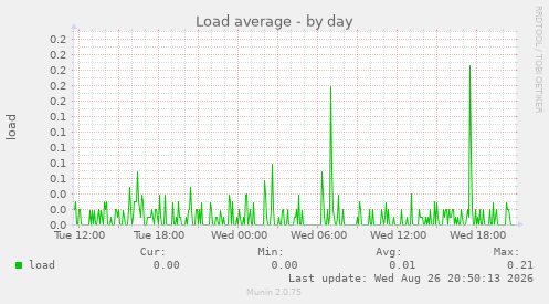 Load average