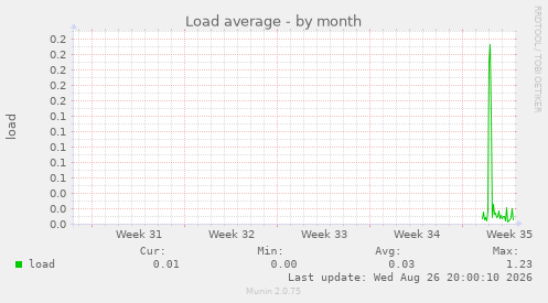 Load average