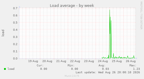 Load average