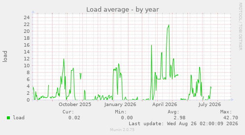 Load average