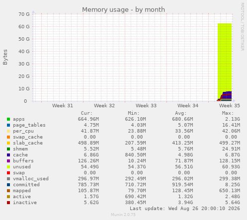 Memory usage