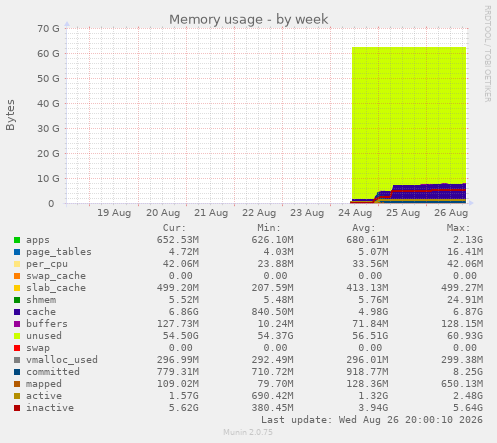 Memory usage