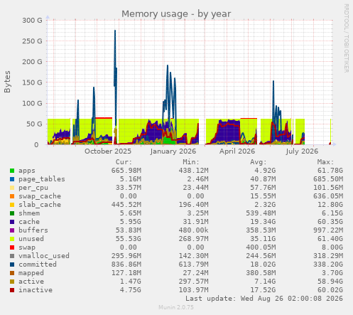 Memory usage