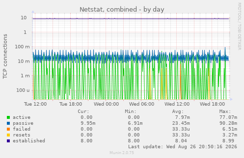 Netstat, combined