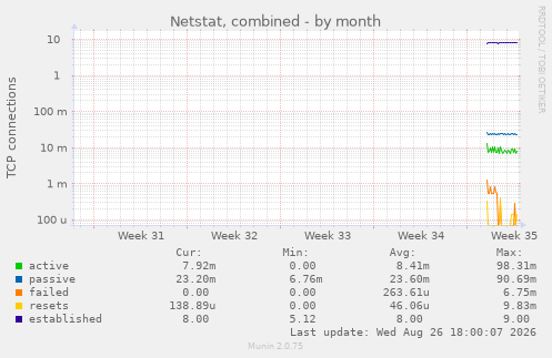 Netstat, combined