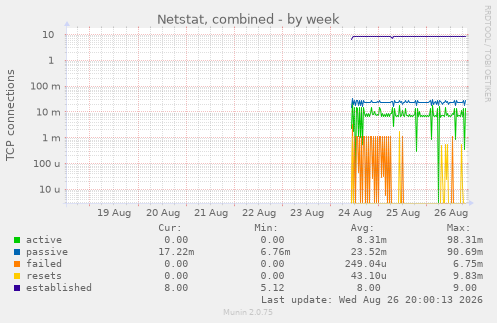 Netstat, combined