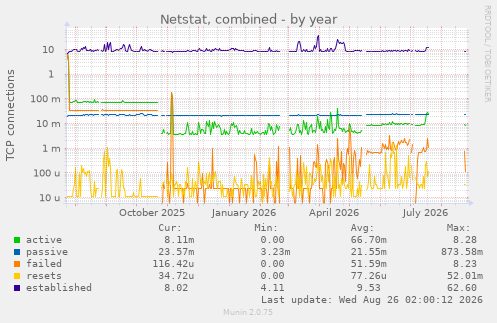 Netstat, combined