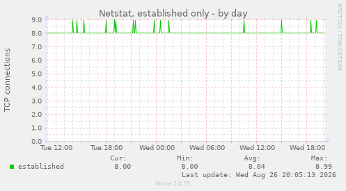 Netstat, established only