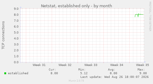 Netstat, established only