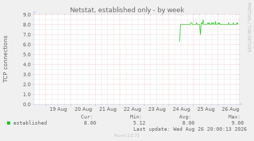 Netstat, established only