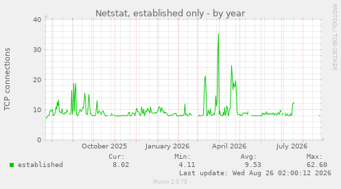 Netstat, established only