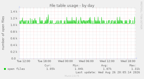 File table usage