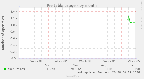 File table usage