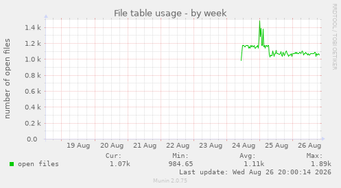 File table usage