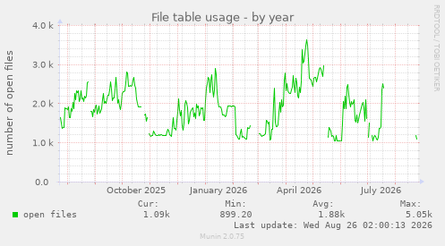 File table usage