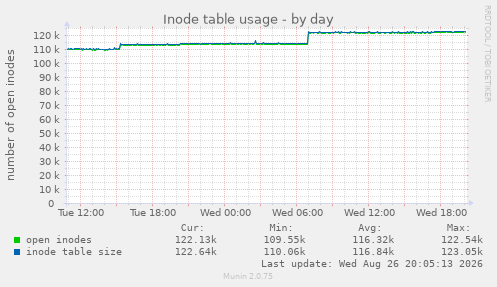Inode table usage