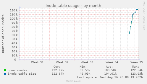 Inode table usage