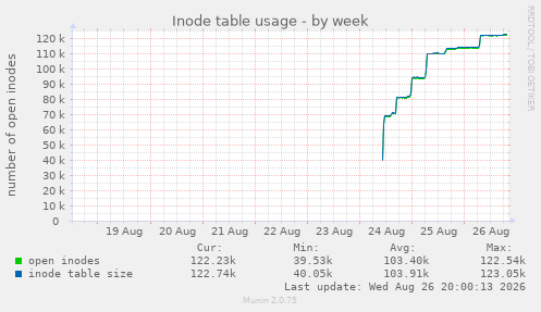 Inode table usage