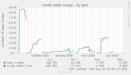 Inode table usage