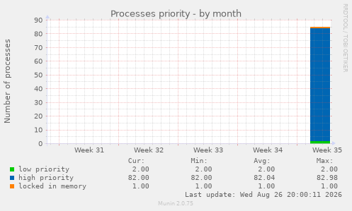 Processes priority