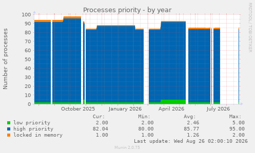 Processes priority