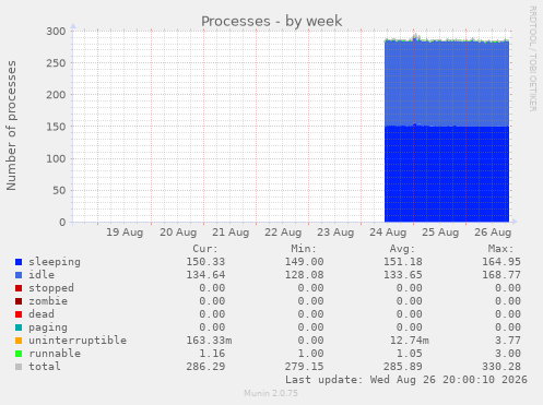 Processes