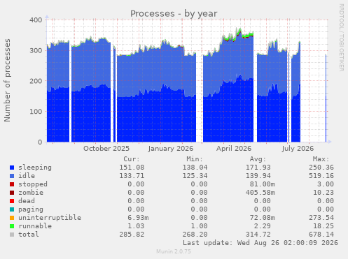 Processes