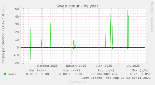 Swap in/out