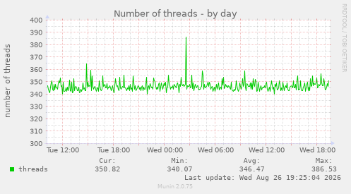 Number of threads