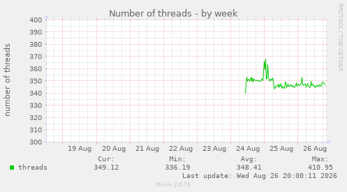 Number of threads